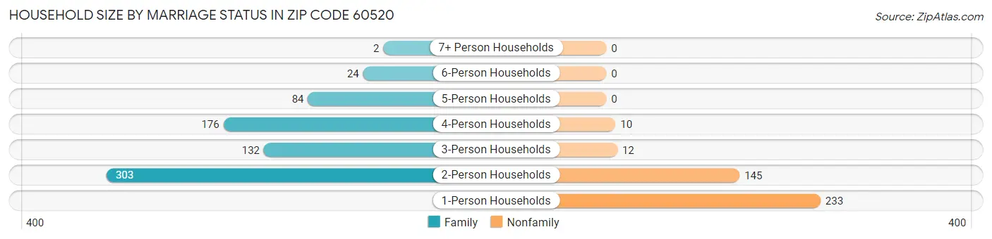 Household Size by Marriage Status in Zip Code 60520
