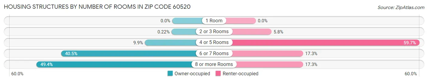 Housing Structures by Number of Rooms in Zip Code 60520