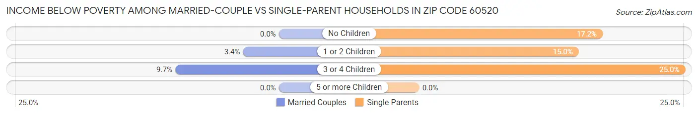 Income Below Poverty Among Married-Couple vs Single-Parent Households in Zip Code 60520