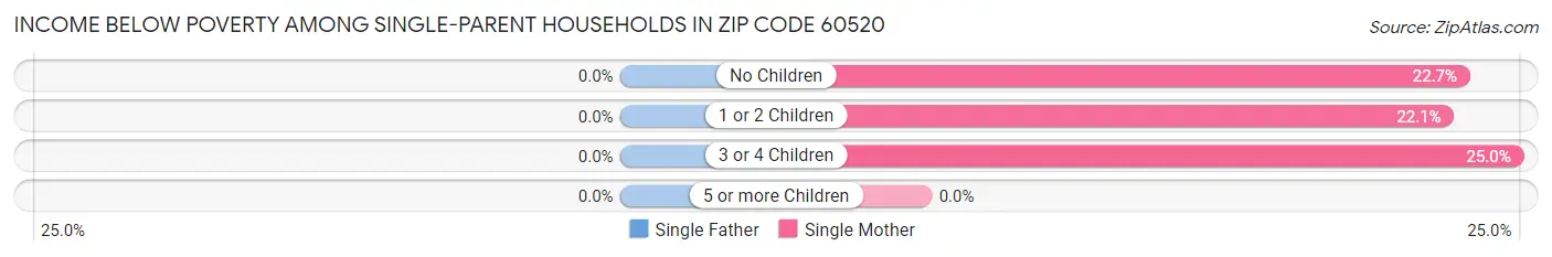 Income Below Poverty Among Single-Parent Households in Zip Code 60520