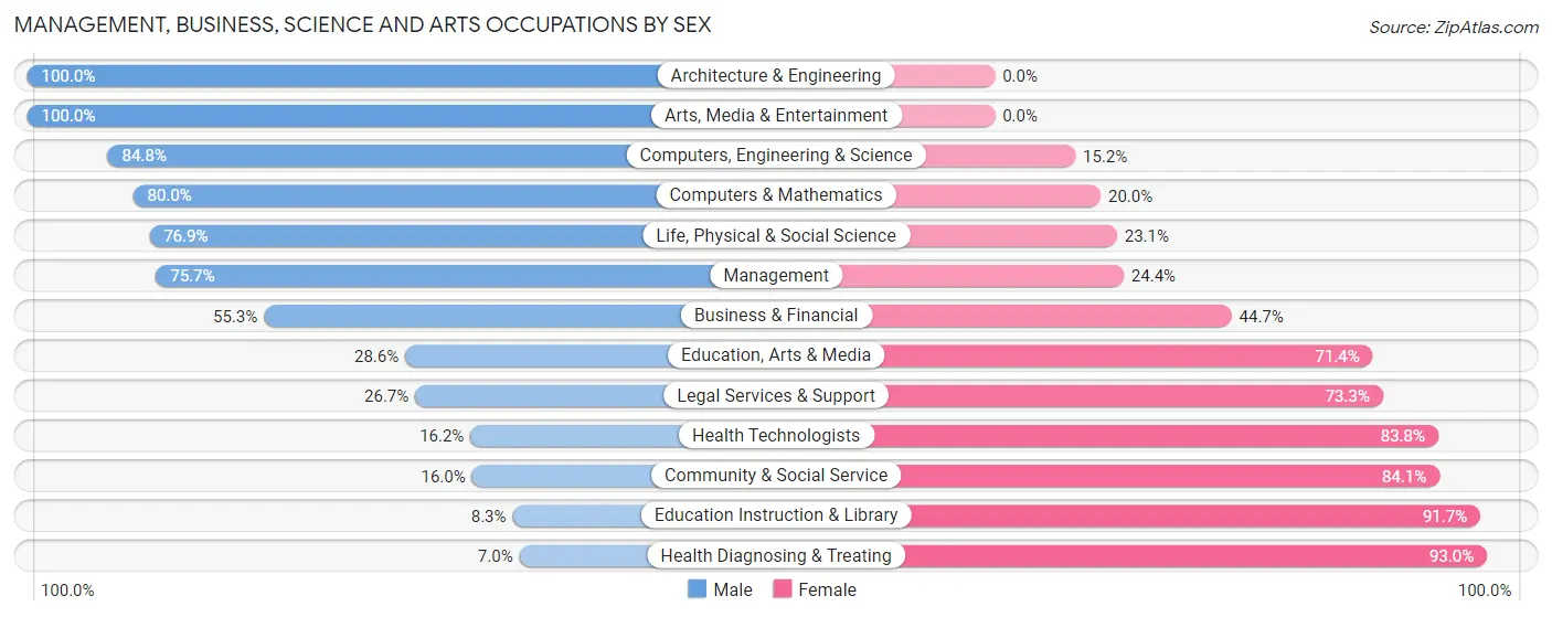 Management, Business, Science and Arts Occupations by Sex in Zip Code 60520
