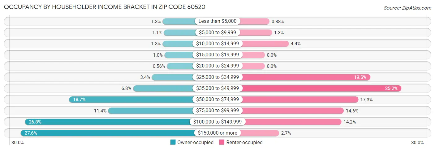 Occupancy by Householder Income Bracket in Zip Code 60520