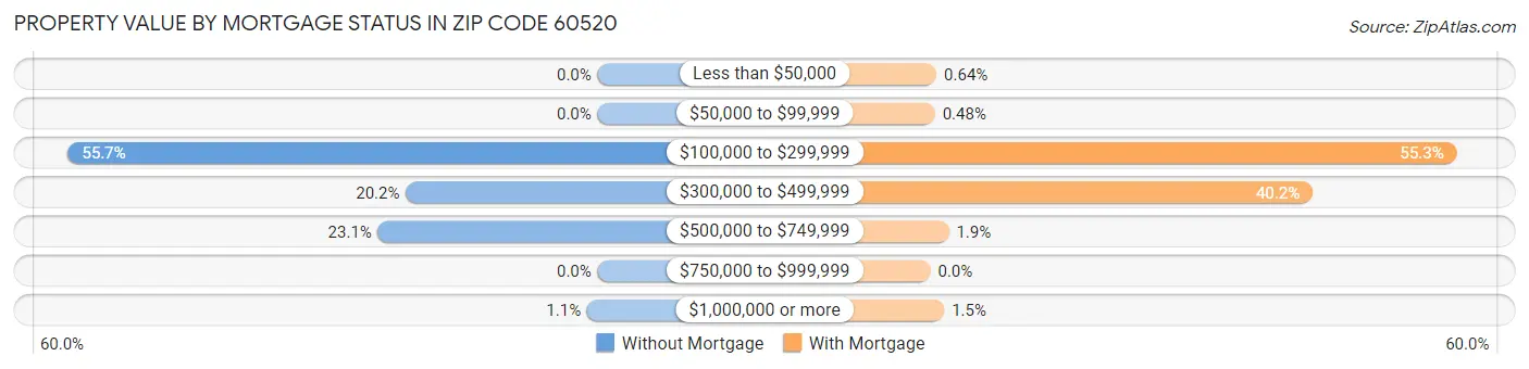 Property Value by Mortgage Status in Zip Code 60520
