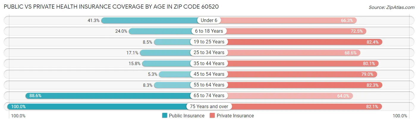 Public vs Private Health Insurance Coverage by Age in Zip Code 60520