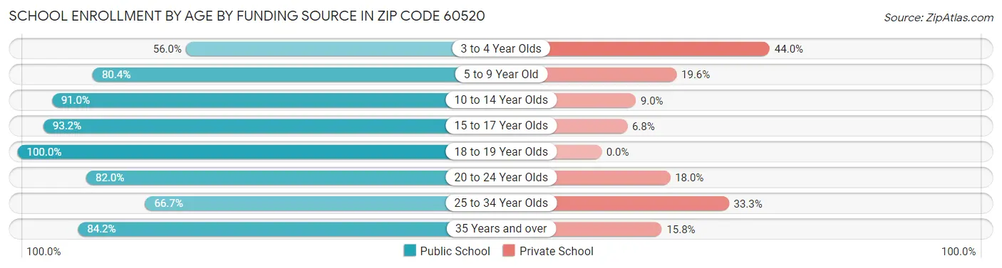 School Enrollment by Age by Funding Source in Zip Code 60520
