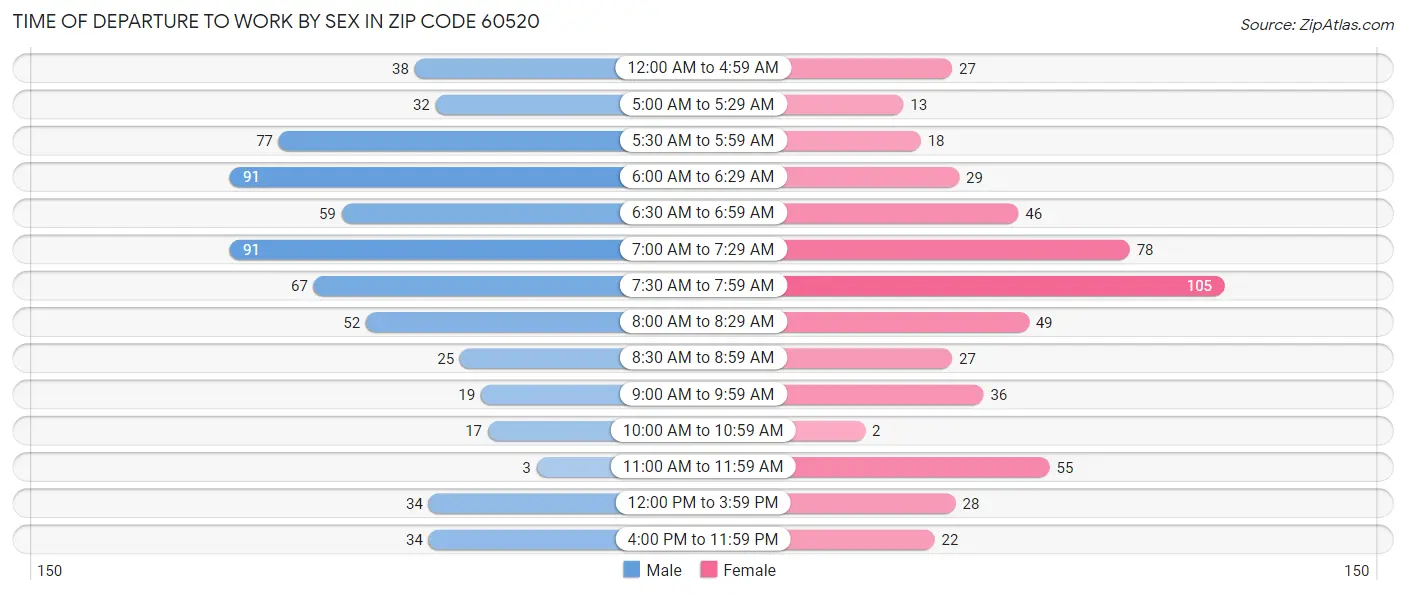 Time of Departure to Work by Sex in Zip Code 60520