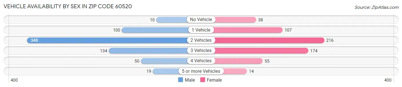 Vehicle Availability by Sex in Zip Code 60520