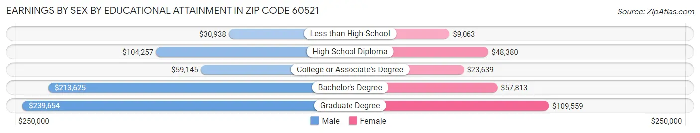 Earnings by Sex by Educational Attainment in Zip Code 60521