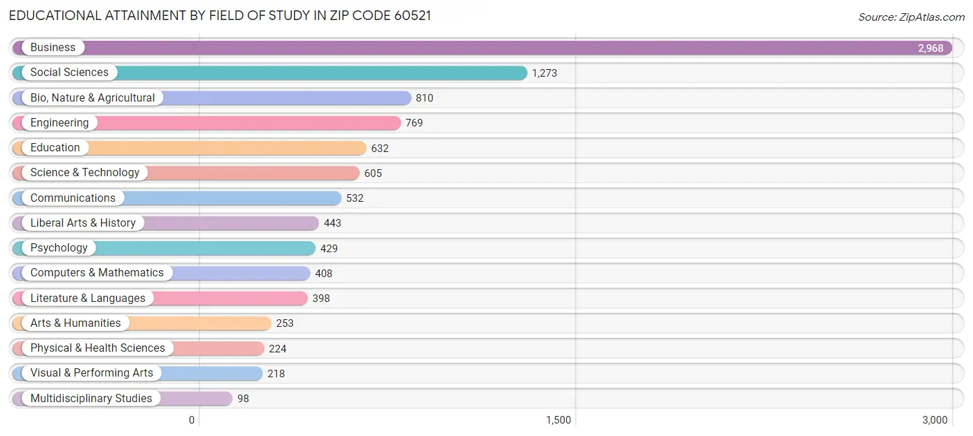 Educational Attainment by Field of Study in Zip Code 60521