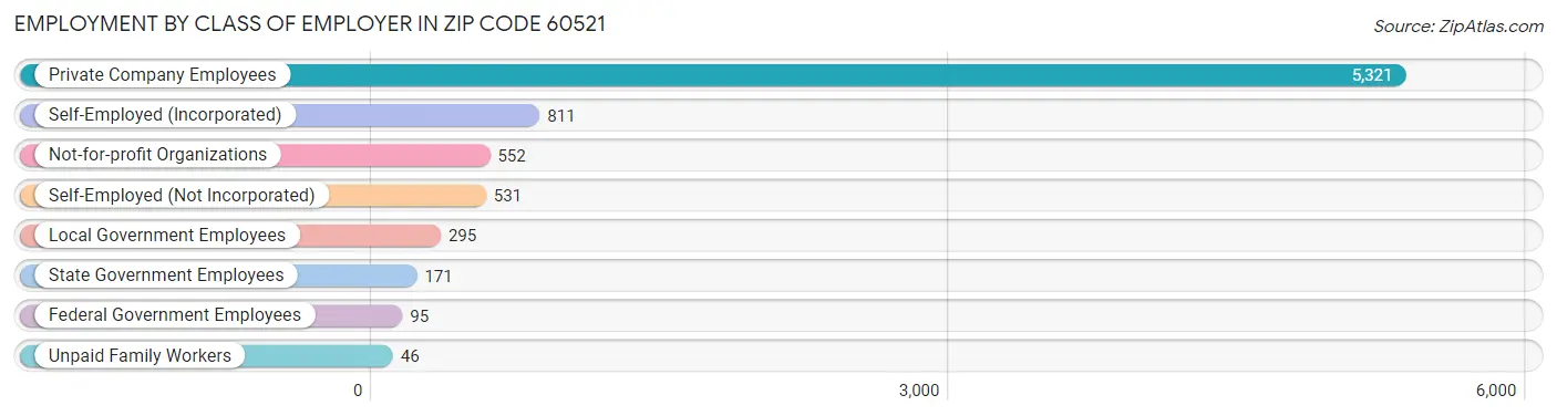 Employment by Class of Employer in Zip Code 60521