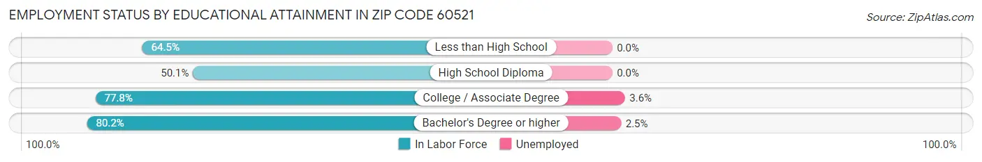 Employment Status by Educational Attainment in Zip Code 60521