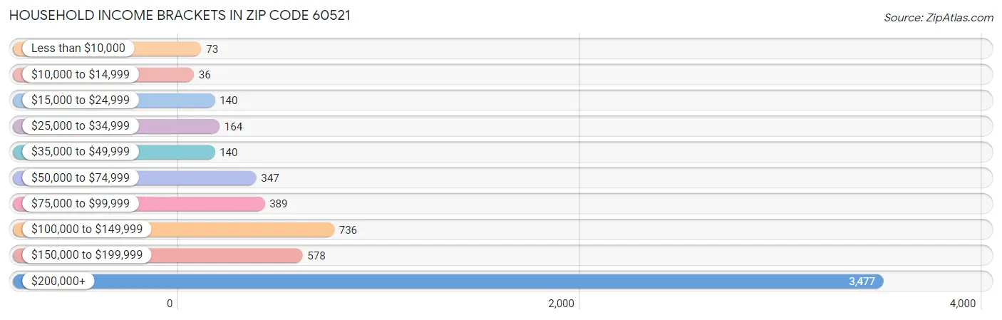 Household Income Brackets in Zip Code 60521