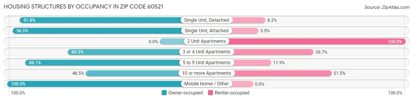 Housing Structures by Occupancy in Zip Code 60521