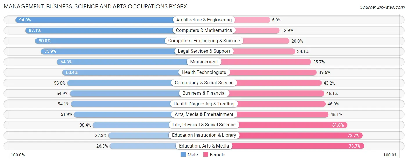 Management, Business, Science and Arts Occupations by Sex in Zip Code 60521