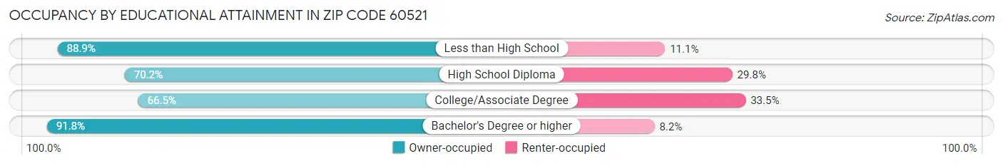 Occupancy by Educational Attainment in Zip Code 60521