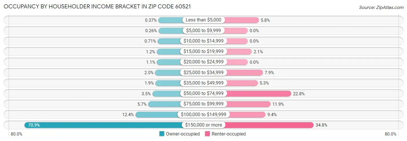 Occupancy by Householder Income Bracket in Zip Code 60521
