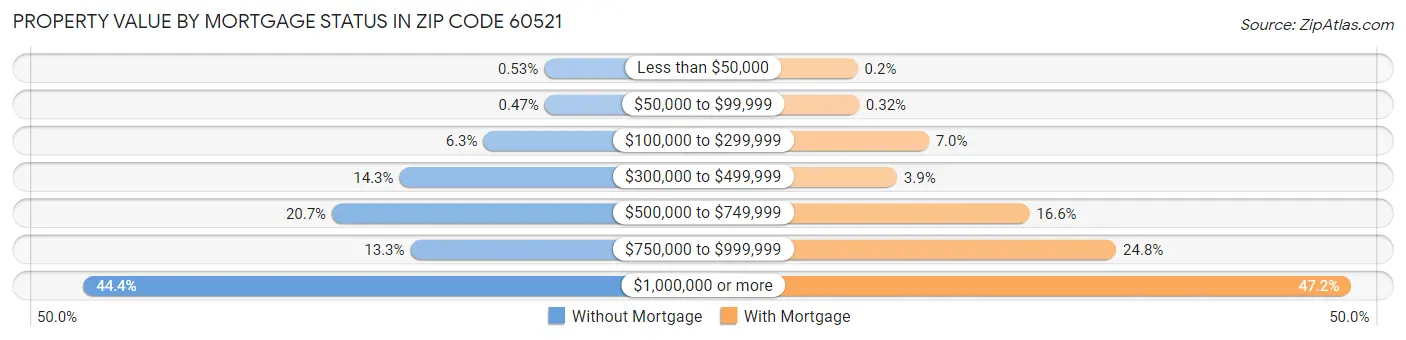 Property Value by Mortgage Status in Zip Code 60521