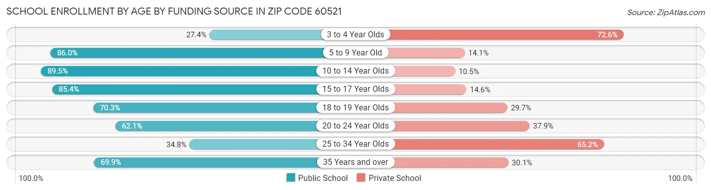 School Enrollment by Age by Funding Source in Zip Code 60521