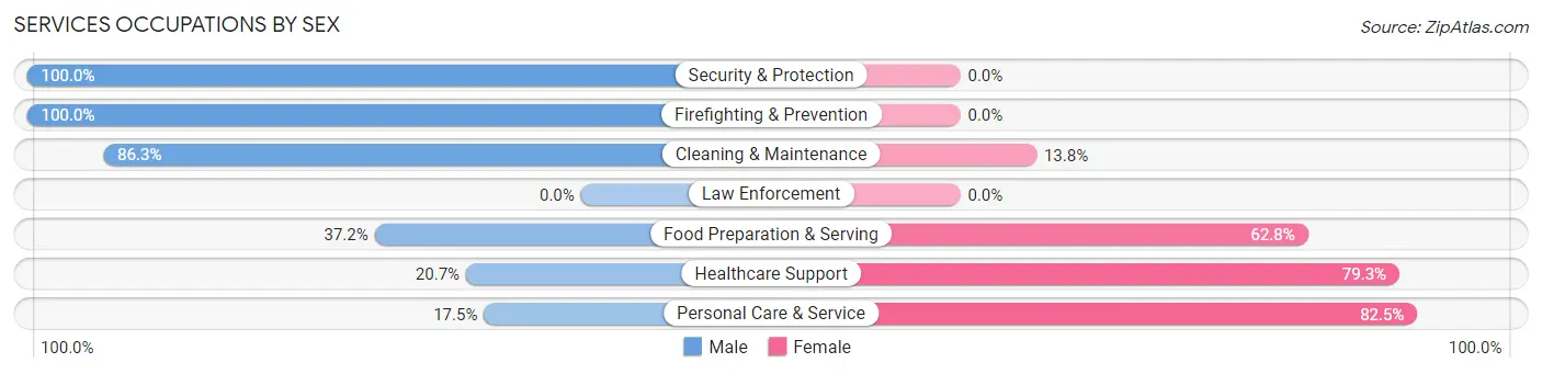Services Occupations by Sex in Zip Code 60521