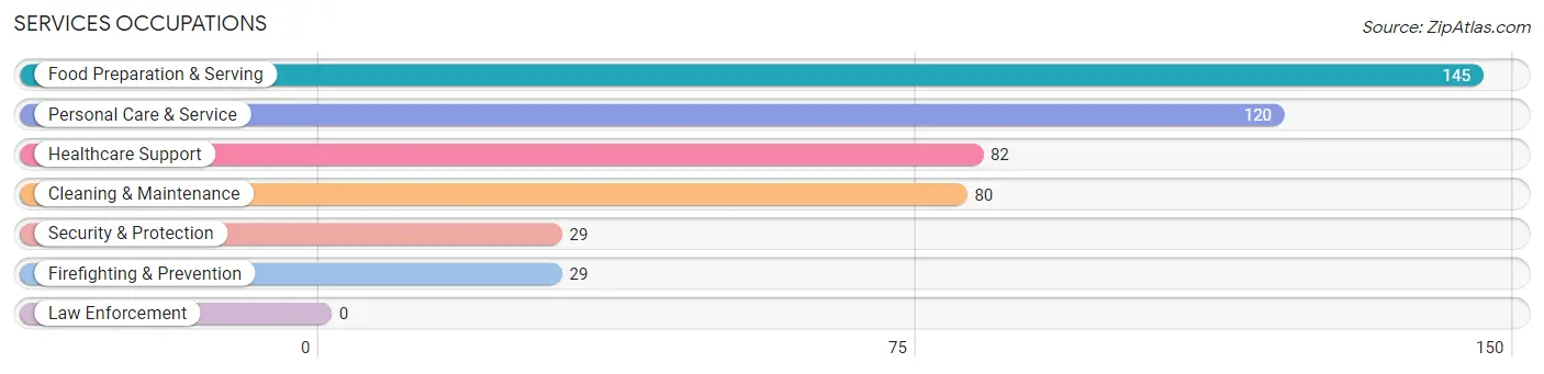 Services Occupations in Zip Code 60521