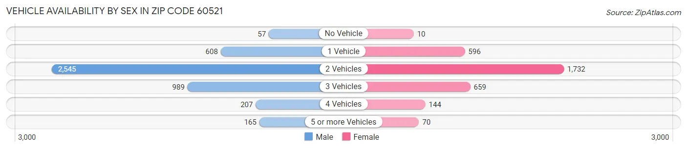 Vehicle Availability by Sex in Zip Code 60521