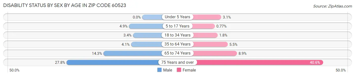 Disability Status by Sex by Age in Zip Code 60523