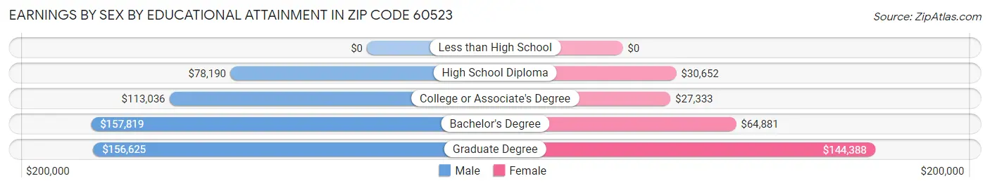 Earnings by Sex by Educational Attainment in Zip Code 60523