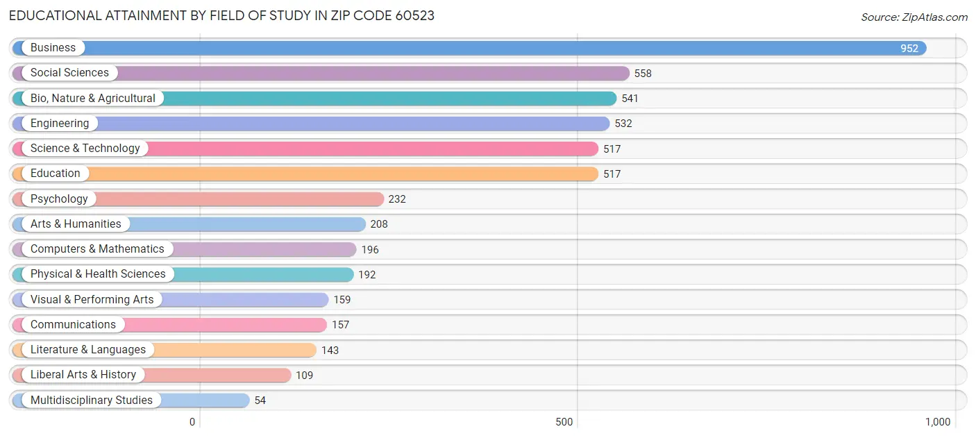 Educational Attainment by Field of Study in Zip Code 60523