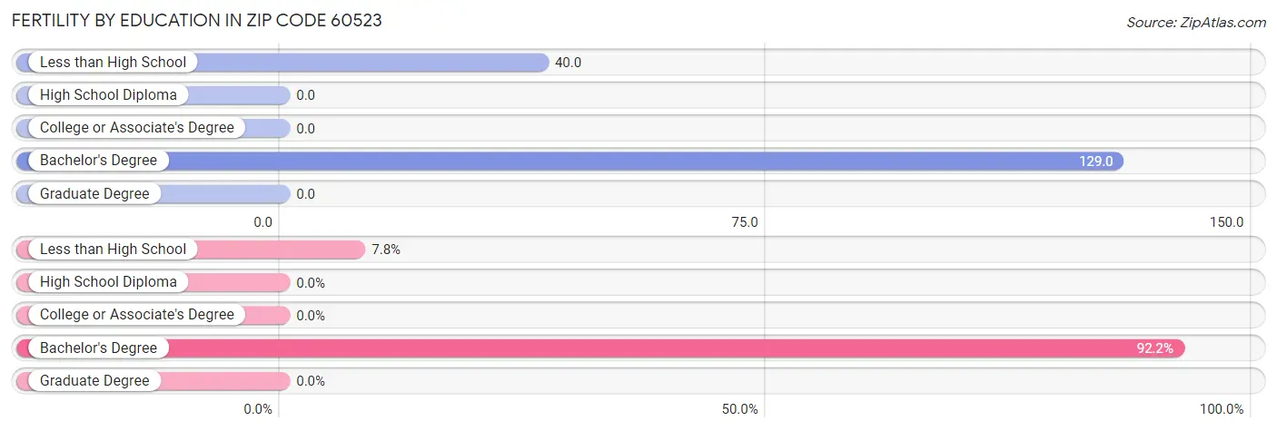 Female Fertility by Education Attainment in Zip Code 60523