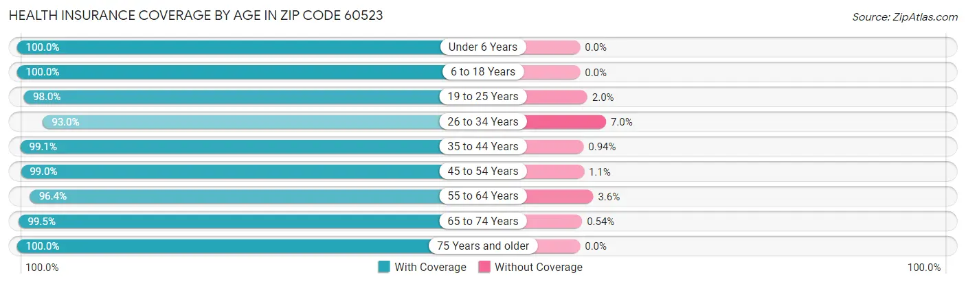 Health Insurance Coverage by Age in Zip Code 60523