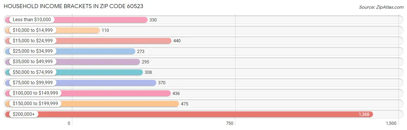 Household Income Brackets in Zip Code 60523