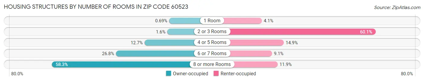 Housing Structures by Number of Rooms in Zip Code 60523