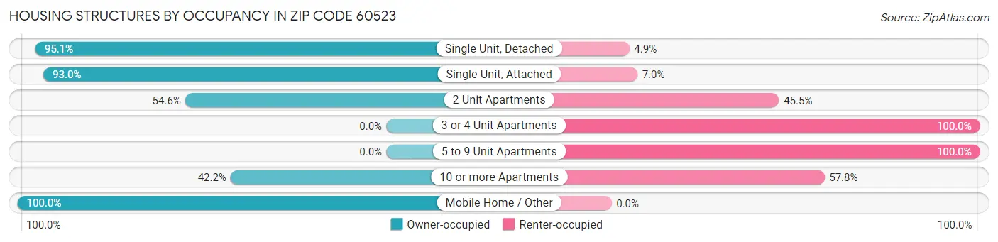 Housing Structures by Occupancy in Zip Code 60523
