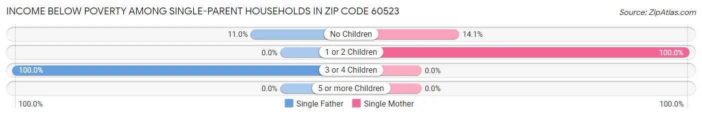 Income Below Poverty Among Single-Parent Households in Zip Code 60523