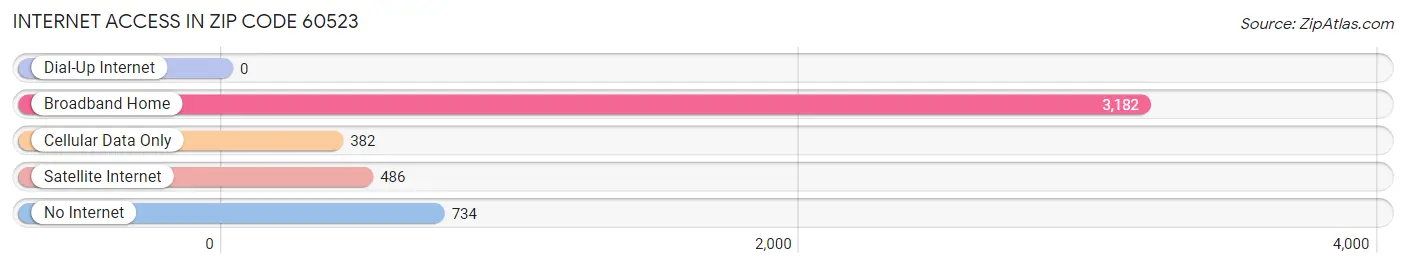 Internet Access in Zip Code 60523