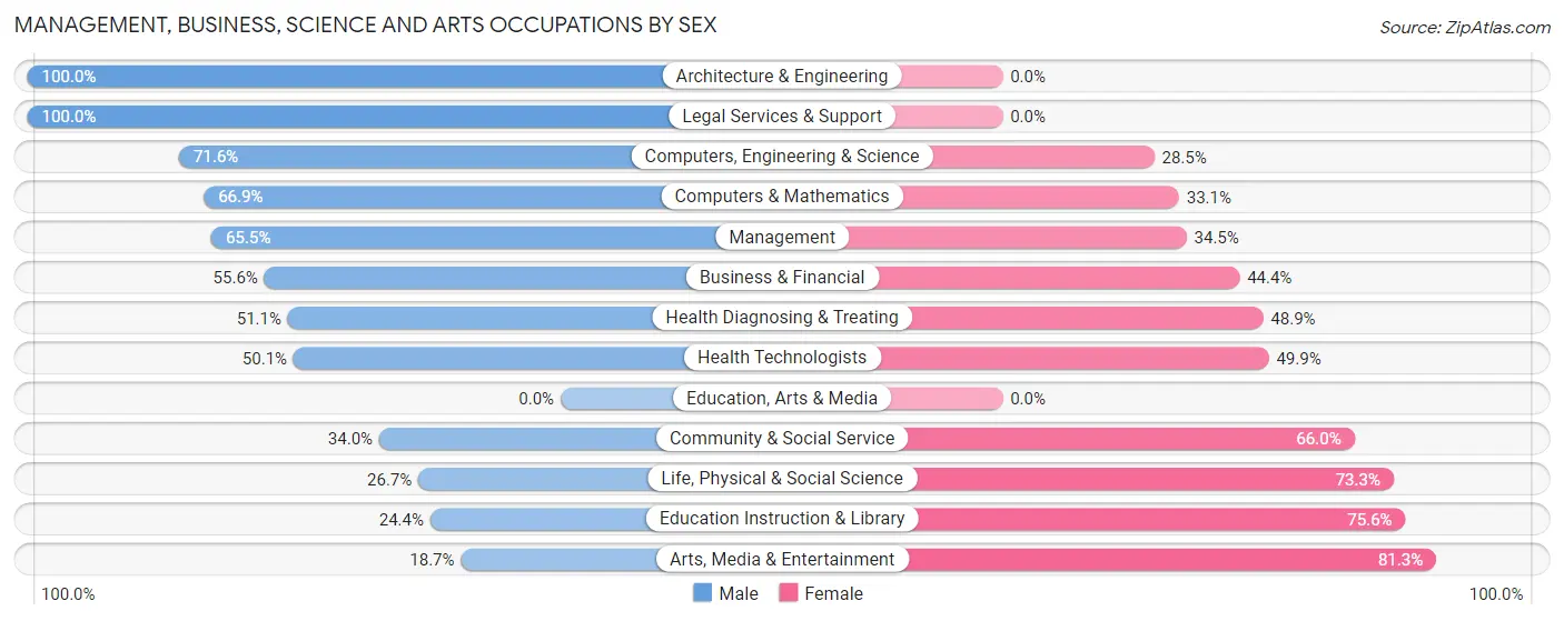 Management, Business, Science and Arts Occupations by Sex in Zip Code 60523