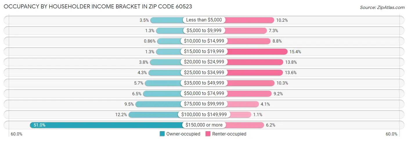 Occupancy by Householder Income Bracket in Zip Code 60523