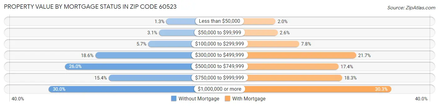 Property Value by Mortgage Status in Zip Code 60523