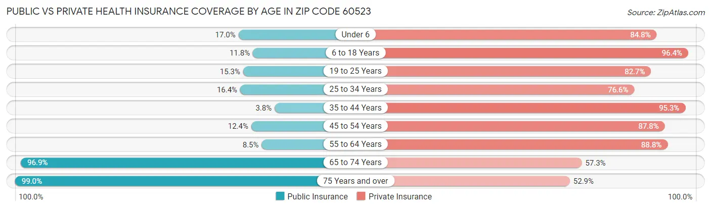 Public vs Private Health Insurance Coverage by Age in Zip Code 60523