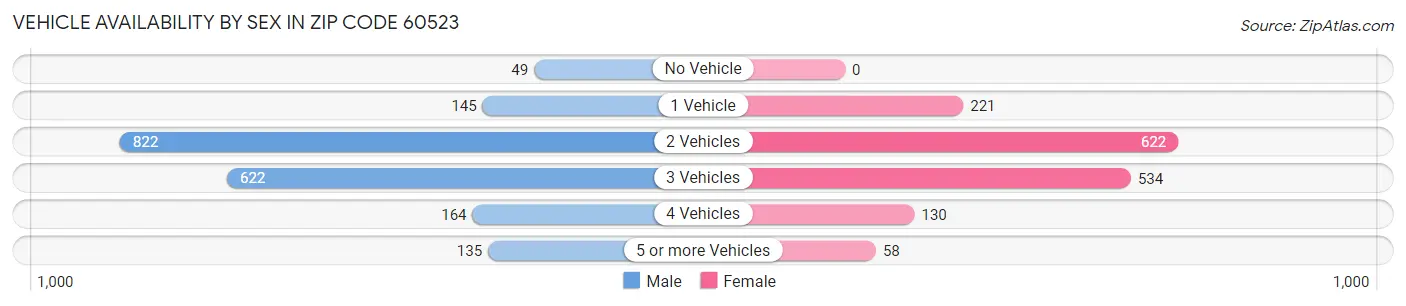 Vehicle Availability by Sex in Zip Code 60523