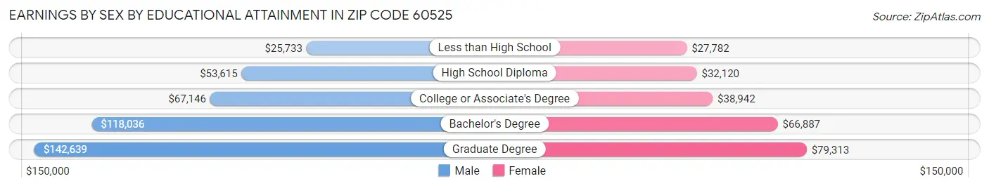 Earnings by Sex by Educational Attainment in Zip Code 60525