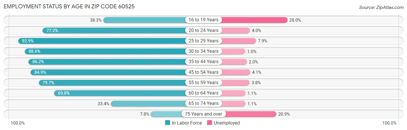 Employment Status by Age in Zip Code 60525