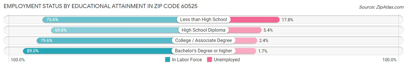 Employment Status by Educational Attainment in Zip Code 60525