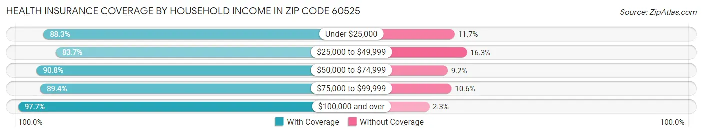 Health Insurance Coverage by Household Income in Zip Code 60525