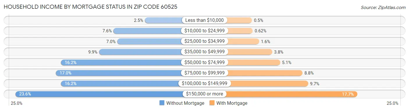 Household Income by Mortgage Status in Zip Code 60525