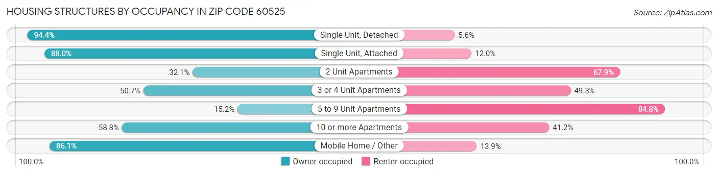 Housing Structures by Occupancy in Zip Code 60525