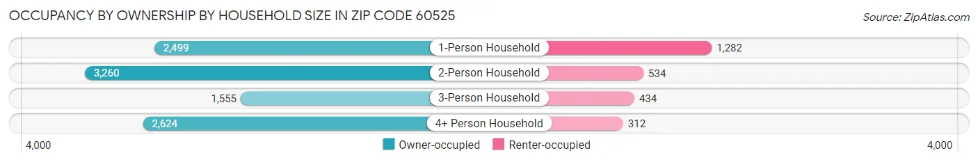 Occupancy by Ownership by Household Size in Zip Code 60525