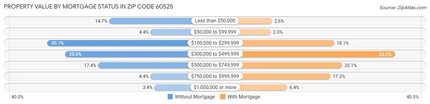Property Value by Mortgage Status in Zip Code 60525