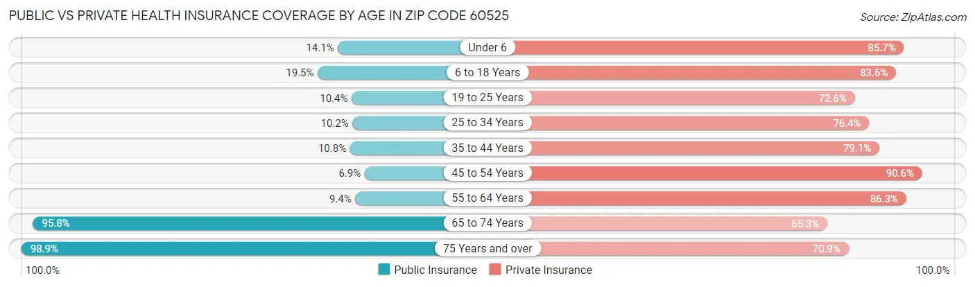 Public vs Private Health Insurance Coverage by Age in Zip Code 60525
