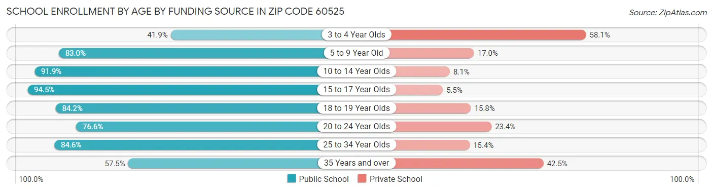 School Enrollment by Age by Funding Source in Zip Code 60525